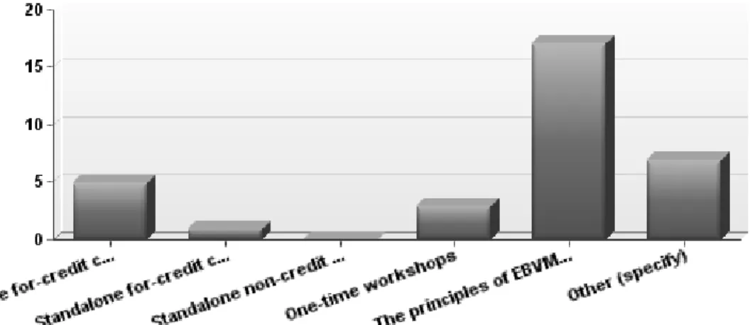 Figure 2: EBVM educational opportunities available for DVM students. 