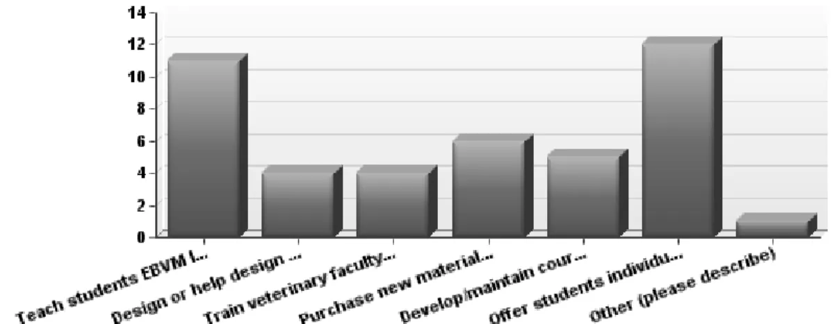 Figure 3: Librarian roles in teaching EBVM to veterinary students. 