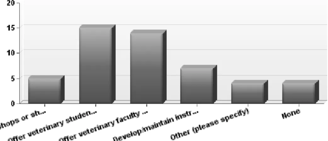 Figure 4: Librarian involvement in EBVM beyond teaching courses. 