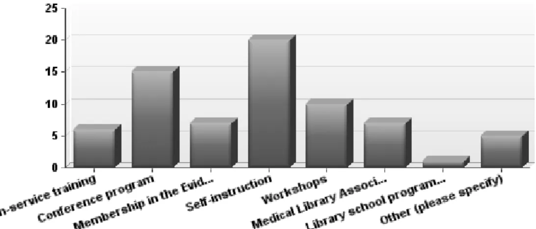Figure 5: Methods used by librarians to gain EBVM knowledge. 