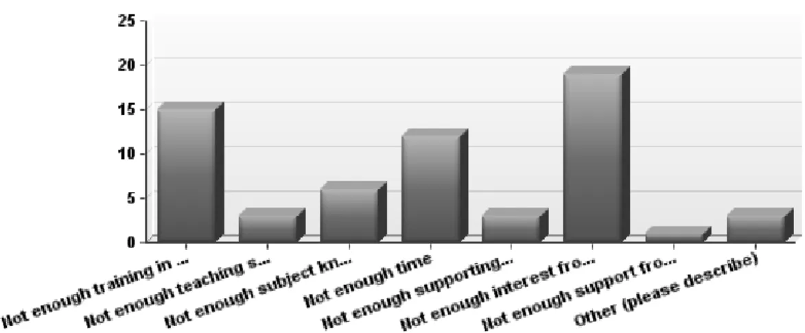 Figure 6: Barriers to librarian involvement in EBVM education. 
