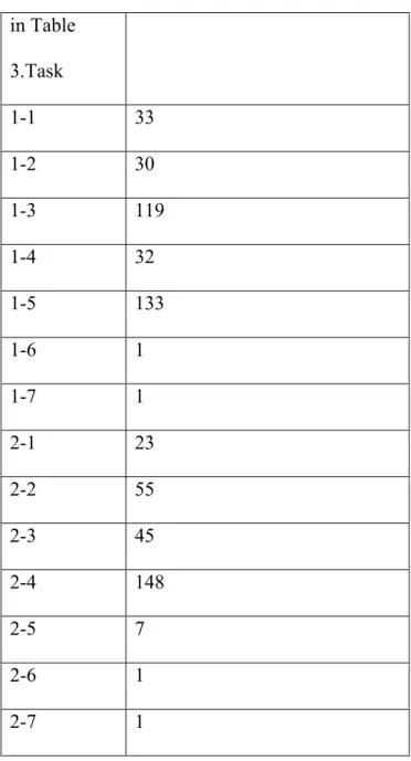 Table 3.  Task difficulty as approximated by relevant shots in the collection 