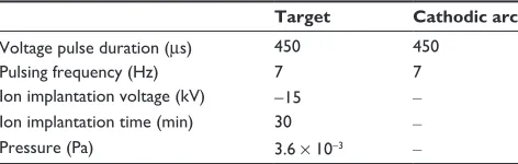 Table 1 Important instrumental parameters used in silver plasma immersion ion implantation (PIII)