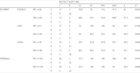 Table 1 Compared TB-SPRINT 59-Plex Beamedex® results for rifampin and isoniazid resistance detection with BACTECsystem among the three sites evatuated, and Genotype®MTBDR™ MGIT™ 960plusbetween with BACTEC™ MGIT™ 960 system