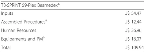 Table 3 Cost of the main equipment and inputs for TB-SPRINT 59-Plex Beamedex®