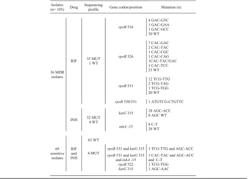 Table 5 Sequencing profiles of the 105 isolates for rpoB, katG and inhA genes