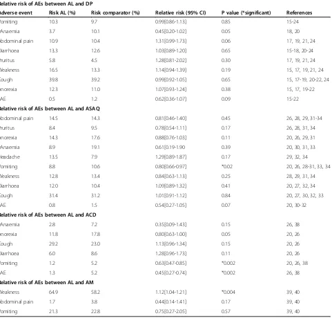 Table 3 Relative risk of AEs between AL and other artemisinin-based combinations