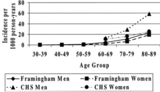 Figure 5 Incidence of atrial ﬁbrillation in 2 American epidemiolo- epidemiolo-gical studies