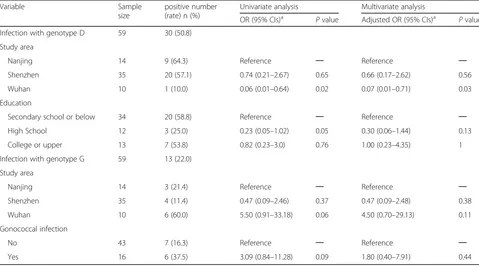 Table 4 Univariate and Multivariate analysis of associated factors with CT infection among men who have sex with men