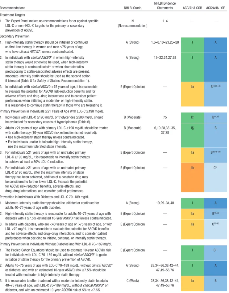 Table 4.  Recommendations for Treatment of Blood Cholesterol to Reduce Atherosclerotic Cardiovascular Risk in Adults—Statin  Treatment (High, Moderate, and Low Statin Intensities are Defined in Table 5)