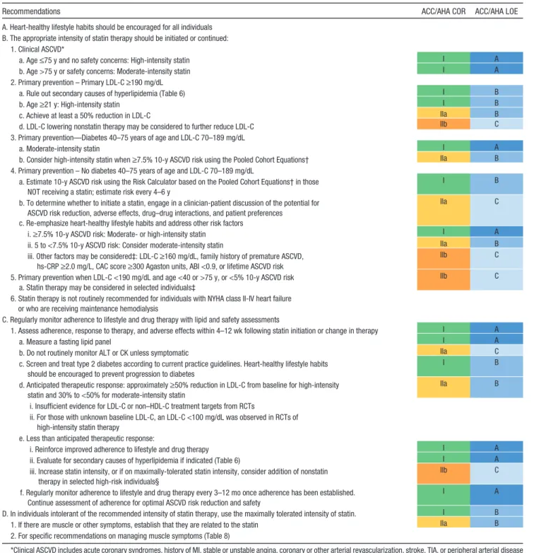 Table 3.  Summary of Key Recommendations for the Treatment of Blood Cholesterol to Reduce ASCVD Risk in Adults (See Tables 4,  8, 9, and 10 for the complete recommendations; and Table 5 for definition of statin intensity)