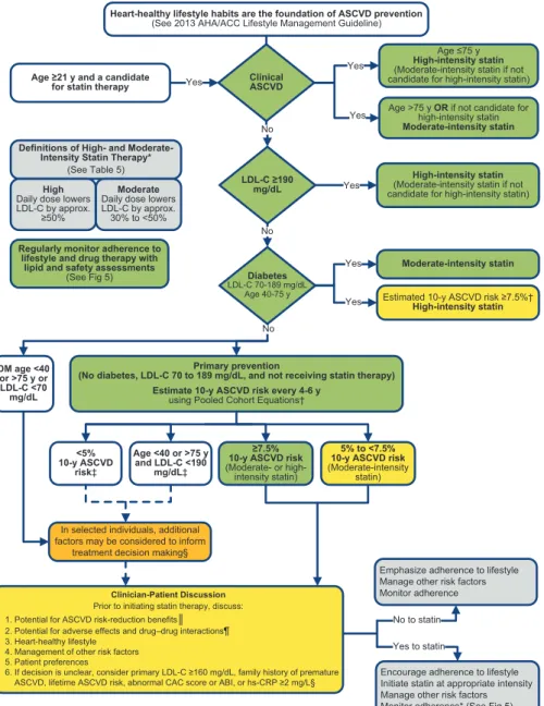 Figure 2.  Summary of Statin Initiation Recommendations for the Treatment of Blood Cholesterol to Reduce ASCVD Risk in Adults  (See Figures 3, 4, and 5 for More Detailed Management Information)