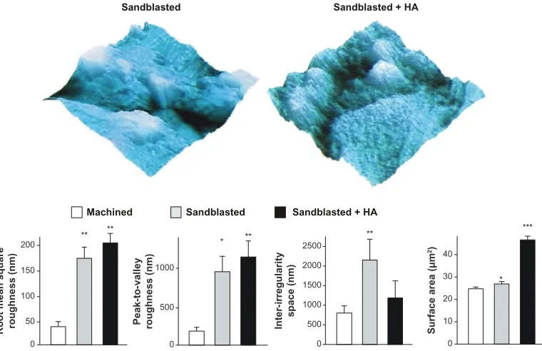 Figure 3 Quantitative measurement of surface roughness and surface area of the machined, sandblasted, and sandblasted + hydroxyapatite-coated surfaces using atomic force microscopy