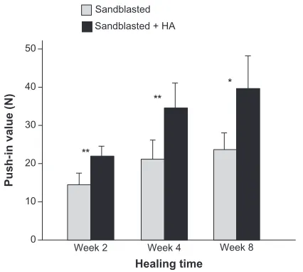 Figure 6 Nanopolymorphic crystalline hydroxyapatite-enhanced bone–titanium integration (implant anchorage in bone) evaluated by biomechanical push-in test