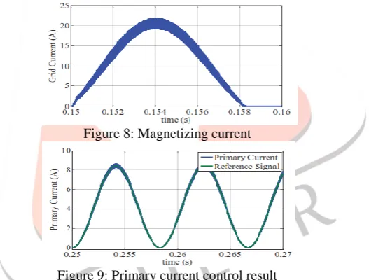 Figure 8: Magnetizing current 