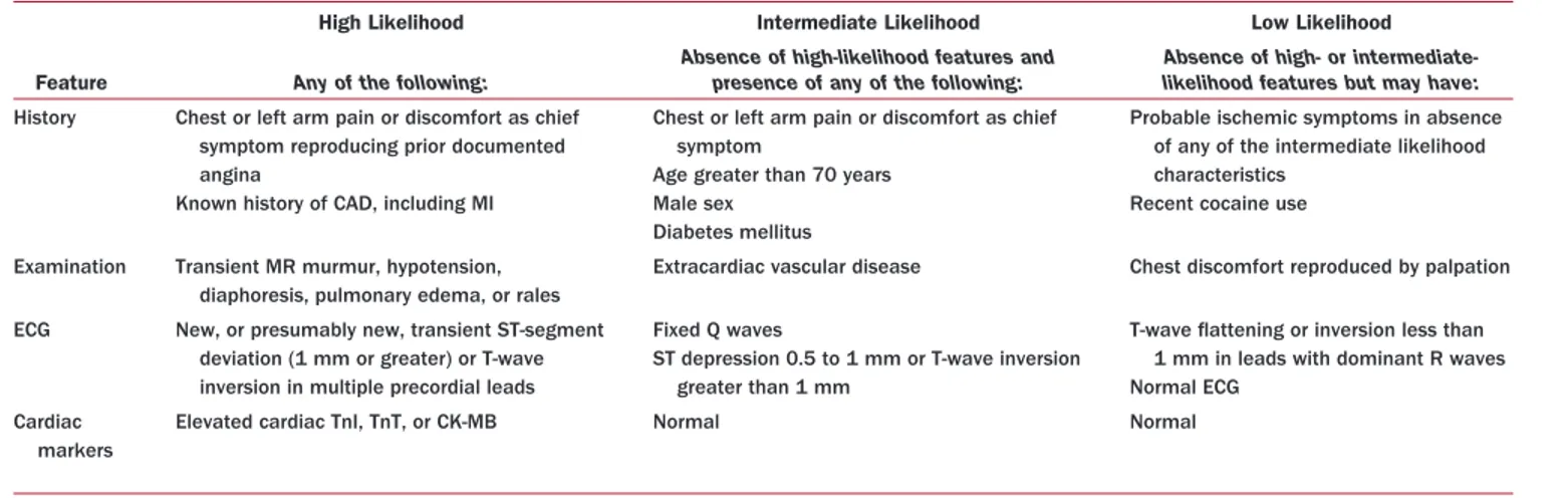 Table 7. Short-Term Risk of Death or Nonfatal MI in Patients With UA/NSTEMI*