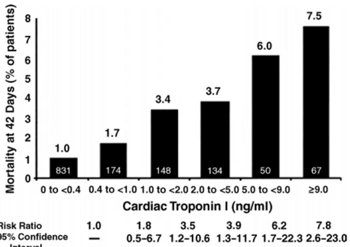 Figure 6. Troponin I Levels to Predict the Risk of Mortality in Acute Coronary Syndromes