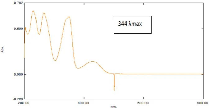 Figure 2 UV spectrogram of Berberine. 