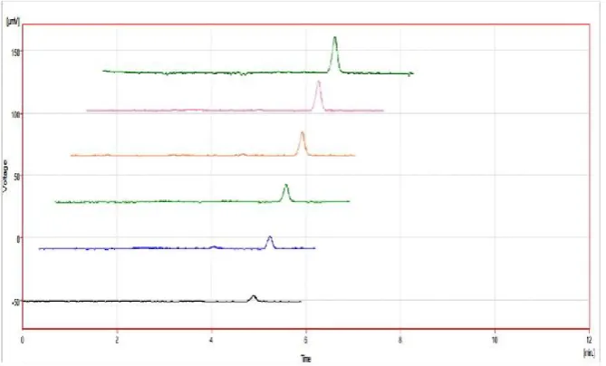 Figure 2: Overlain chromatogram of BERB.(0.01-0.06)(μg/ml) 