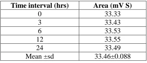Table 5: data of stock solution stability. 