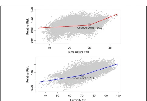 Fig. 2 Excess rates of HFMD associated with each 10-unit increases in weather factors in Guangdong