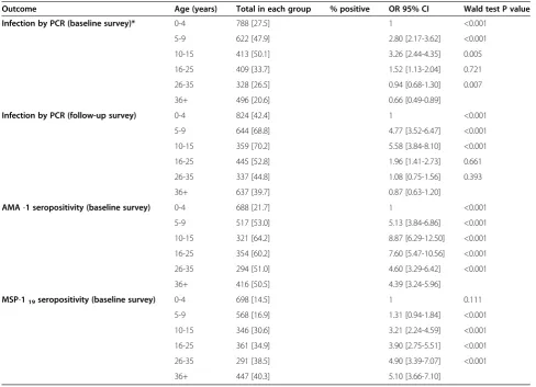 Table 1 Age-dependency of malaria in the baseline and follow-up surveys
