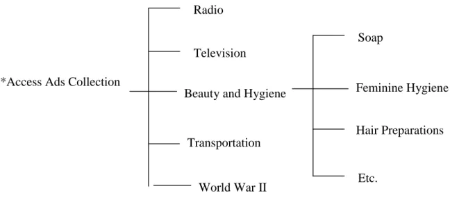 Table 1 – Hierarchical Structure of Ad*Access Collection 