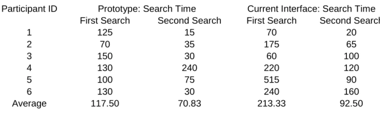 Table 1: Time Participants Spent for Each Search 