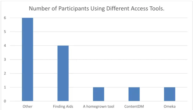 FIGURE 4: Number of Participants Using Different Access Tools 