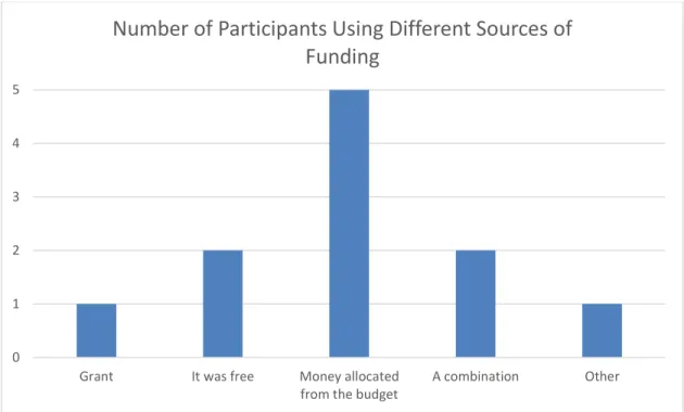 FIGURE 5: Number of Participants Using Different Sources of Funding 