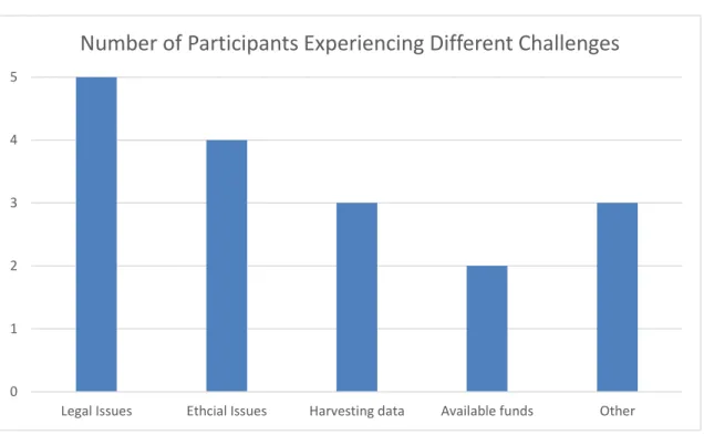 FIGURE 6: Number of Participants Experiencing Different Challenges 
