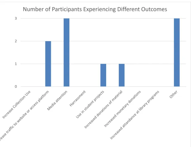 FIGURE 7: Number of Participants Experiencing Different Outcomes 