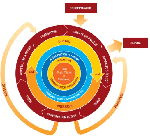 Figure 1. Digital Curation Centre Lifecycle Model 