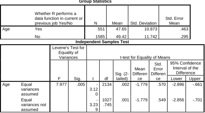 Table 1. T-test for age at time of survey by data curation status 