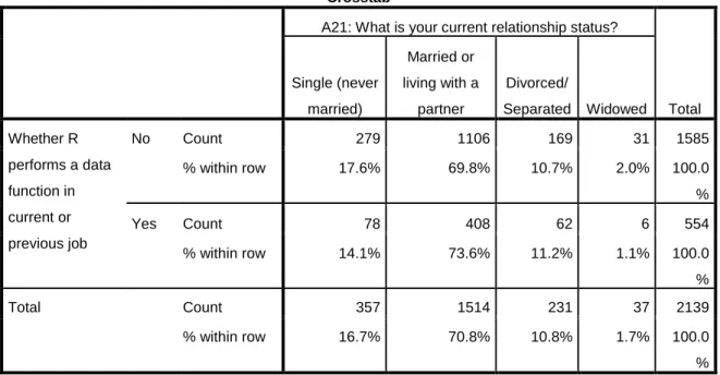 Table 4. Crosstabulation of relationship status by data curation status 