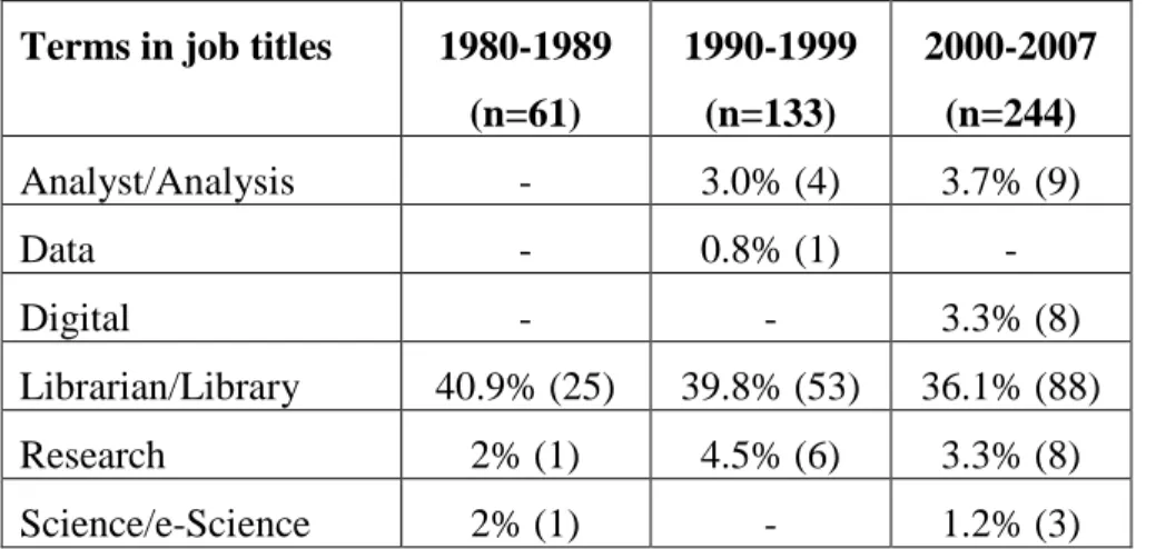 Table 6. Frequency of terms in “data curator” job titles in current or previous job  by decade (n=438)