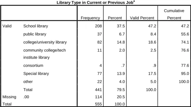 Table 8. Percent of data curators by job type (n=441) 