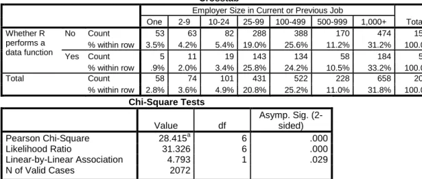 Table 10. Crosstabulation of employer size by data curation status 
