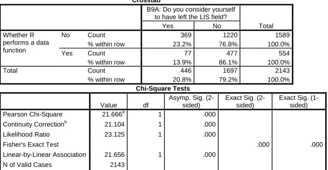 Table 12. Crosstabulation of LIS field by data curation status 