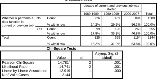 Table 13. Crosstabulation of whether performing at least one data function by  decade job was started 