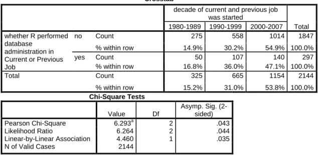 Table 15. Crosstabulation of whether performing database administration by  decade job was started 