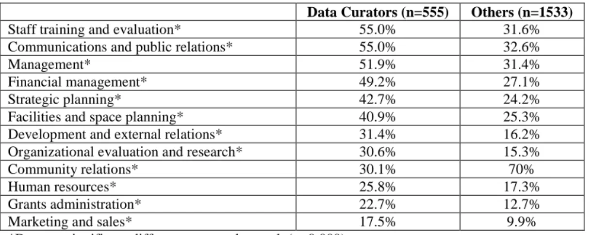 Table 18. Percent performing administrative functions by data curator status 