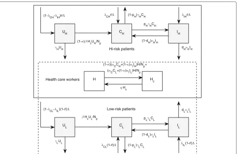 Fig. 1 Flow diagram. A flow diagram for describing MRSA transmission dynamics among high-risk and low-risk patient groups via hands of HCWs.Each group of patients is divided into three categories: susceptible (Si), colonized (Ci), and infected (Ii) for i = H, L
