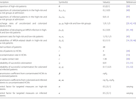 Table 1 List of parameters for MRSA transmission among high-risk and low-risk patients via HCWs