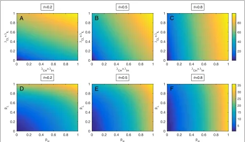 Fig. 2 Effects of parameters on the prevalence of MRSA.colonization and infection at admission of high-risklow a-c The prevalence of MRSA colonization and infection when the probabilities of (λCH + λIH) and low-risk patients (λCL + λIL) vary at three diffe