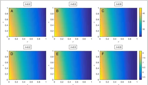 Fig. 3 Control factors. Effects of changing control parameters related to control measures towards high-risk patients (σ) and infected patients (κ)on MRSA prevalence with three different proportions of high-risk patients in the ICU, low (θ = 0.2), intermed