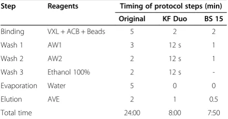 Table 1 Speed-optimized extraction protocols for the KFDuo and the BS 15 instrument