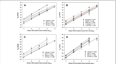 Figure 1 Analytical sensitivity and linear dynamic range of manual and rapid automated extraction methods.were used to evaluate the extraction efficiency of the rapid extraction protocols in comparison to the standard manual extraction protocol