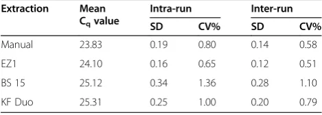 Table 2 Reproducibility of manual and rapid automatedextraction techniques