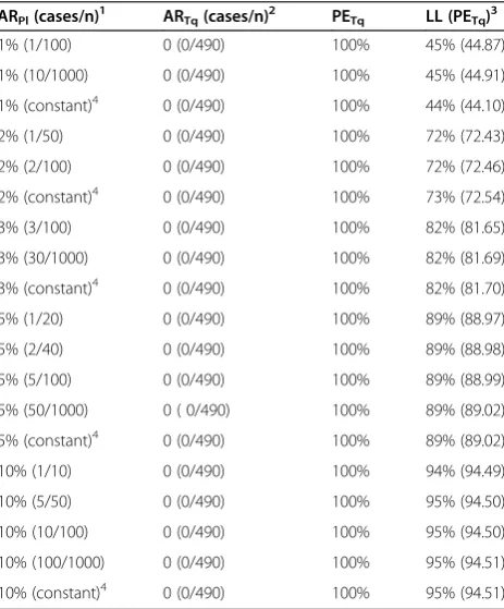 Table 3 Estimation of malaria attack (Pv, Pf, all species) during the prophylactic phase (6 month) of Study 033